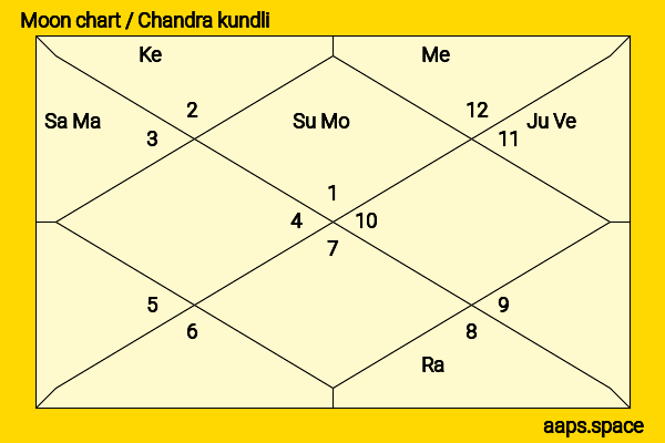 Shweta Menon chandra kundli or moon chart
